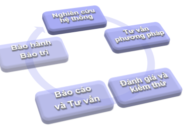 Dịch vụ Đánh giá An Toàn Thông Tin (X-SBox)