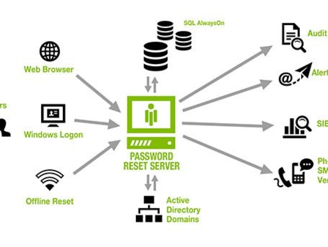 Bảo mật hệ thống với giải pháp Secret Server và Privilege Manager của Thycotics